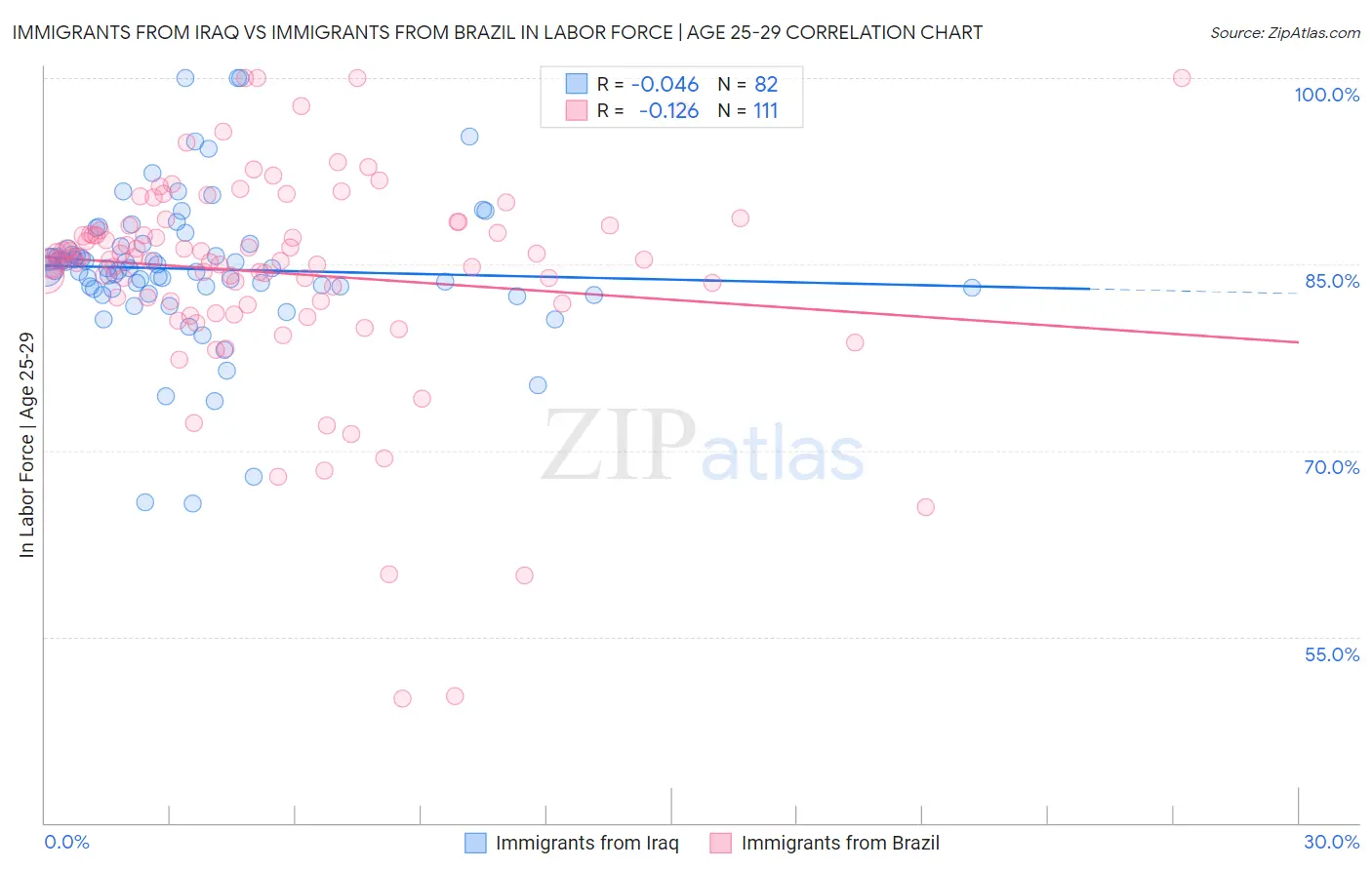 Immigrants from Iraq vs Immigrants from Brazil In Labor Force | Age 25-29