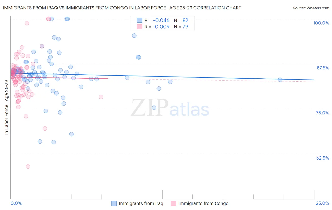 Immigrants from Iraq vs Immigrants from Congo In Labor Force | Age 25-29