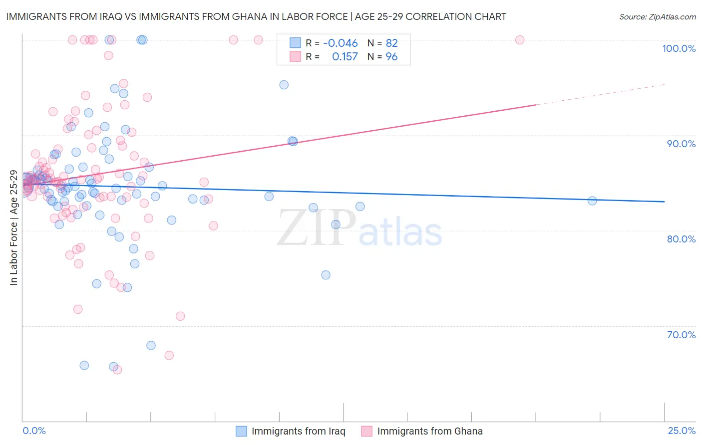 Immigrants from Iraq vs Immigrants from Ghana In Labor Force | Age 25-29