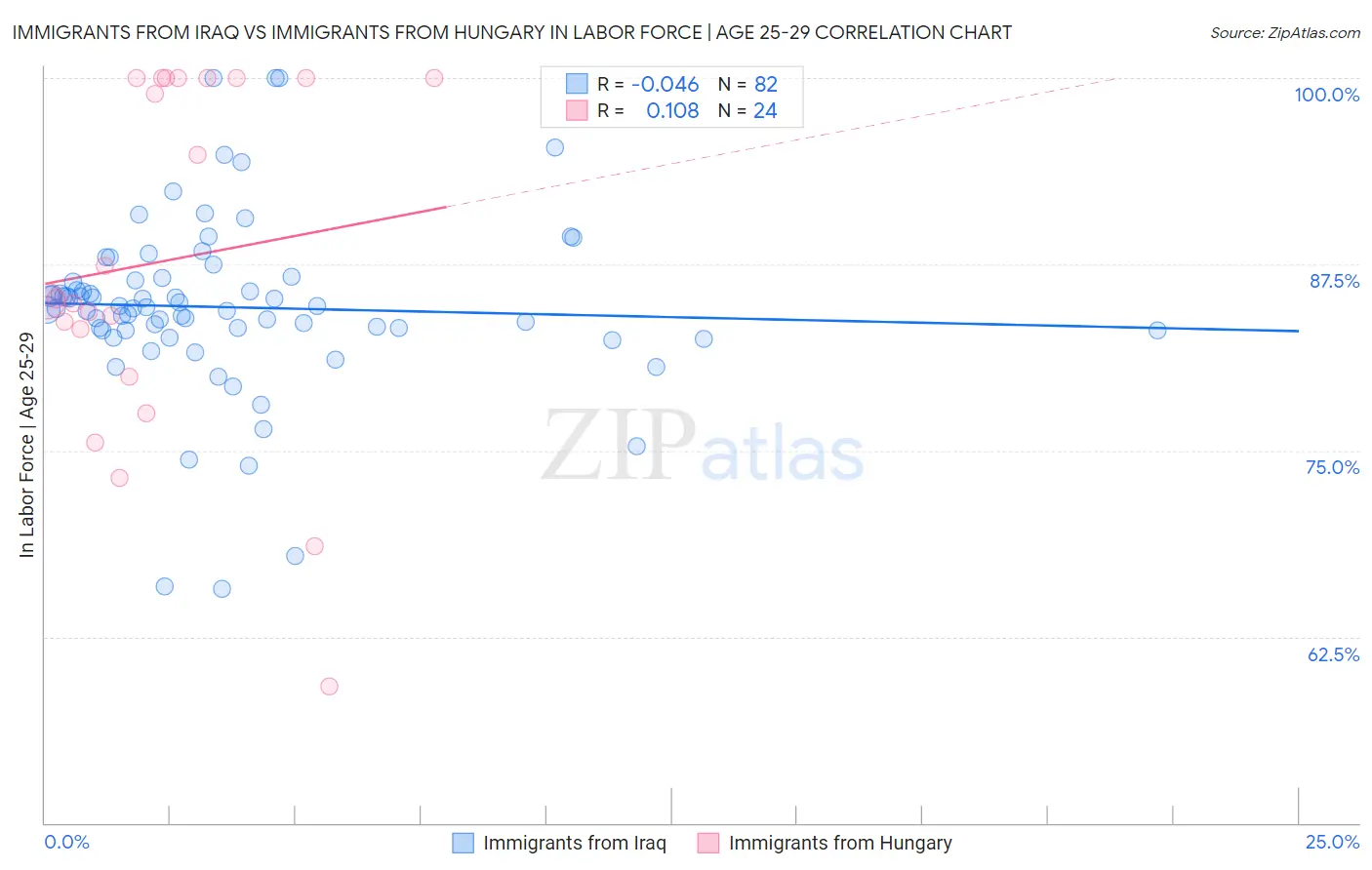 Immigrants from Iraq vs Immigrants from Hungary In Labor Force | Age 25-29