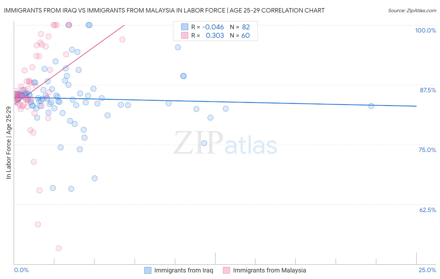 Immigrants from Iraq vs Immigrants from Malaysia In Labor Force | Age 25-29