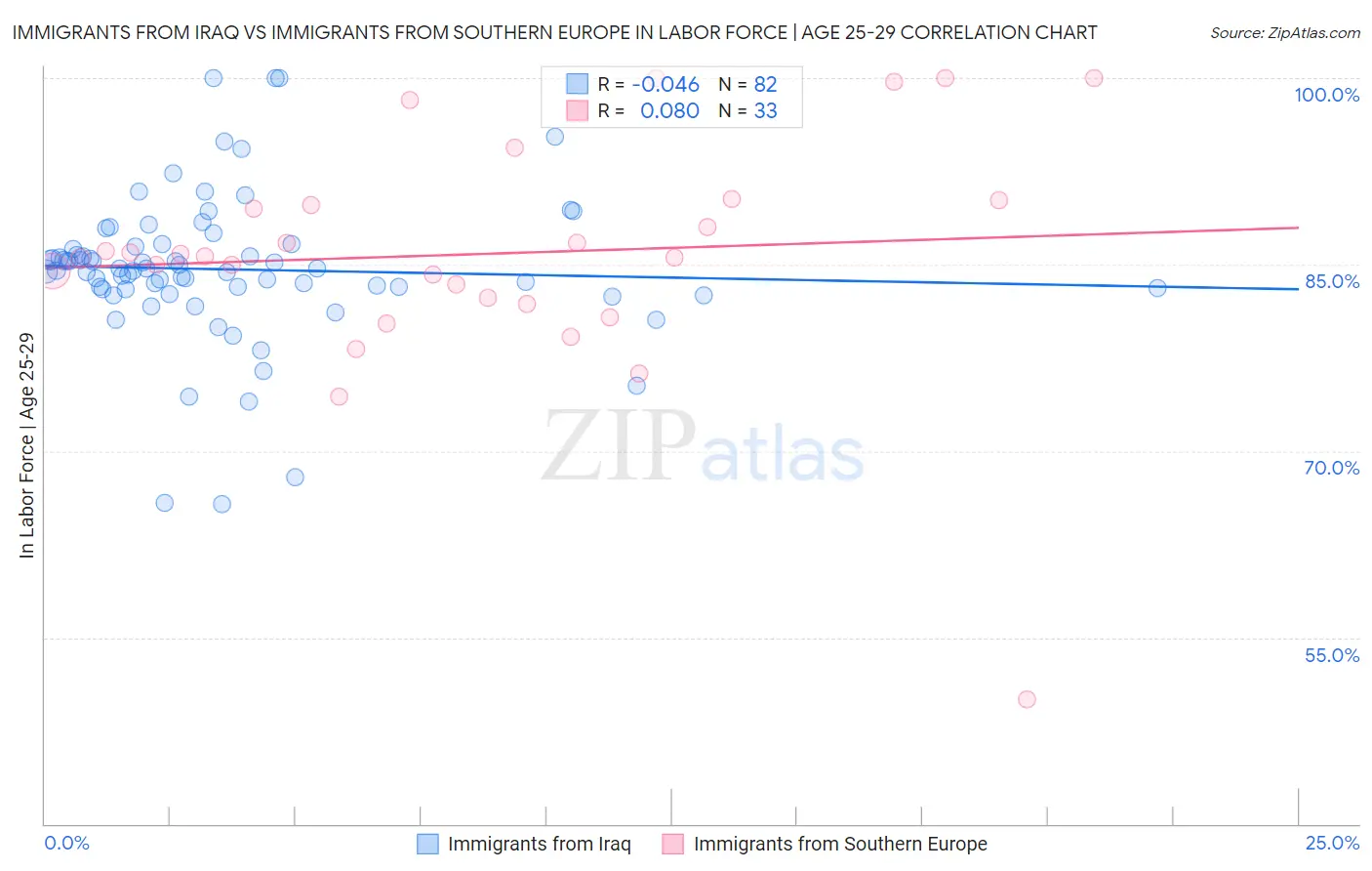 Immigrants from Iraq vs Immigrants from Southern Europe In Labor Force | Age 25-29