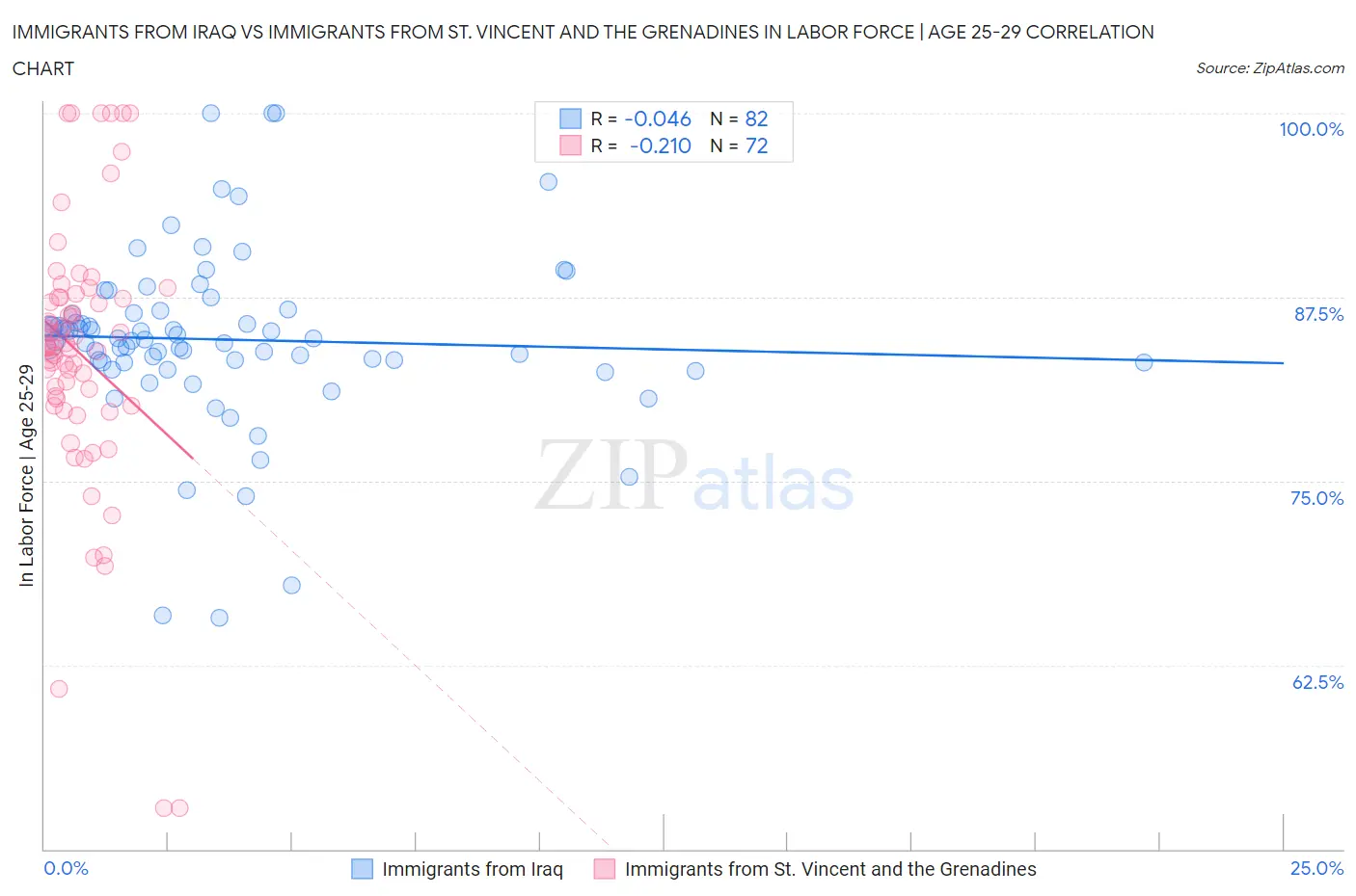 Immigrants from Iraq vs Immigrants from St. Vincent and the Grenadines In Labor Force | Age 25-29