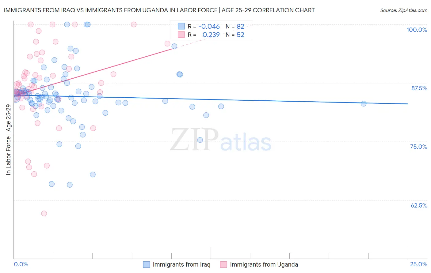 Immigrants from Iraq vs Immigrants from Uganda In Labor Force | Age 25-29