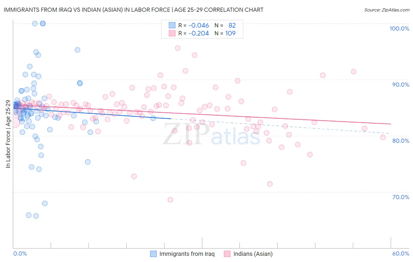 Immigrants from Iraq vs Indian (Asian) In Labor Force | Age 25-29