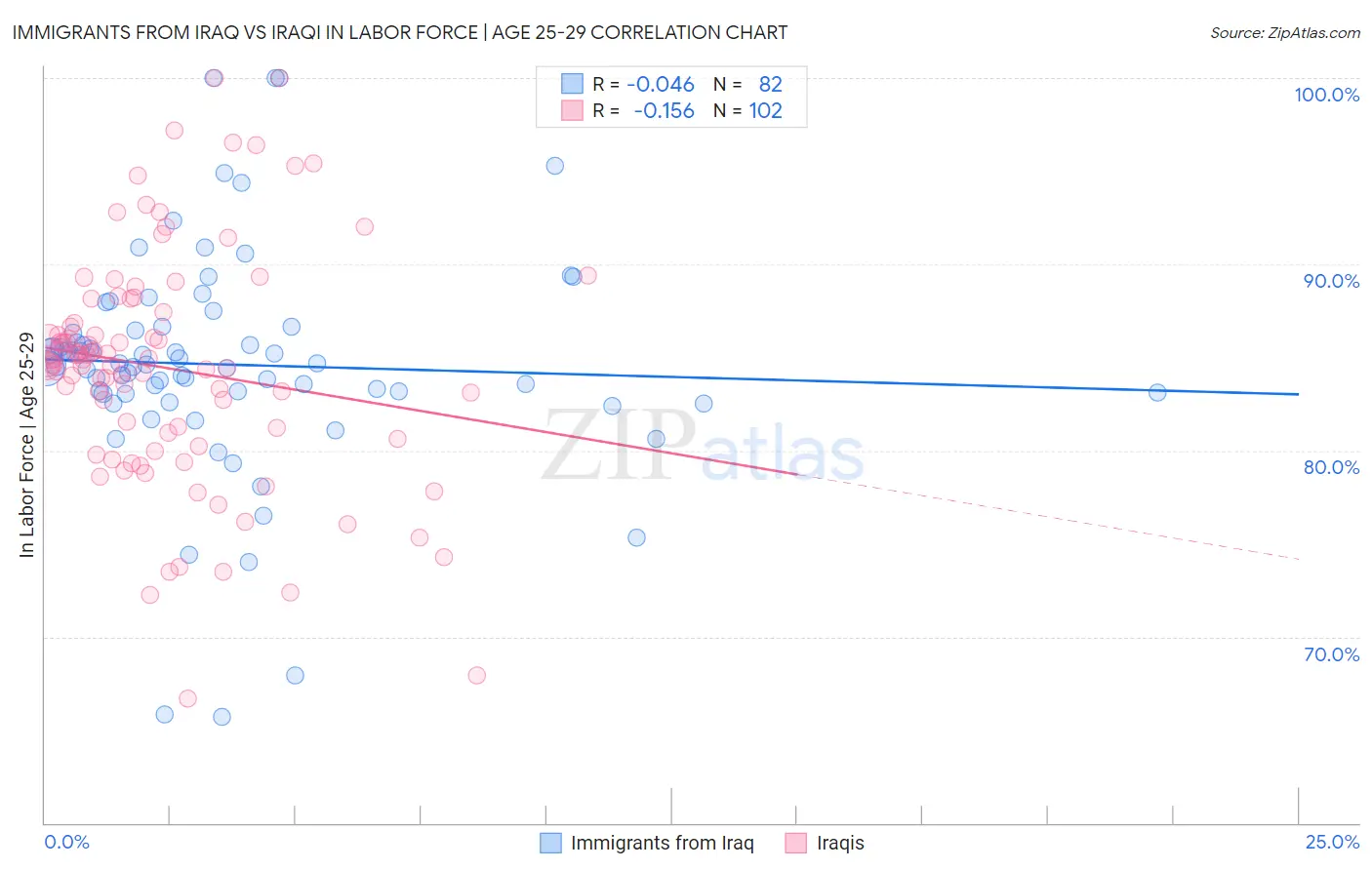 Immigrants from Iraq vs Iraqi In Labor Force | Age 25-29