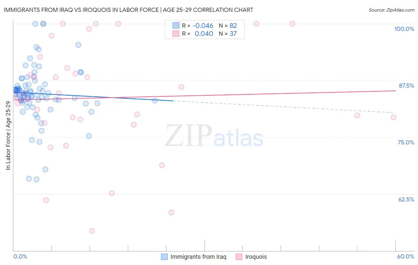 Immigrants from Iraq vs Iroquois In Labor Force | Age 25-29