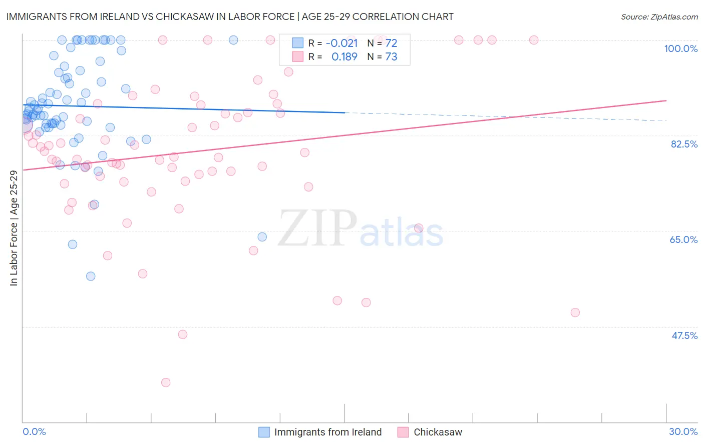 Immigrants from Ireland vs Chickasaw In Labor Force | Age 25-29