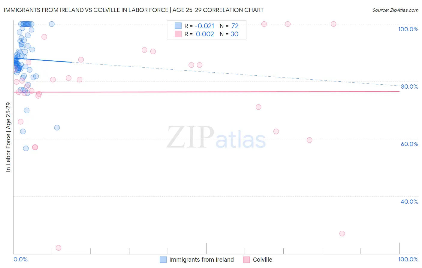 Immigrants from Ireland vs Colville In Labor Force | Age 25-29