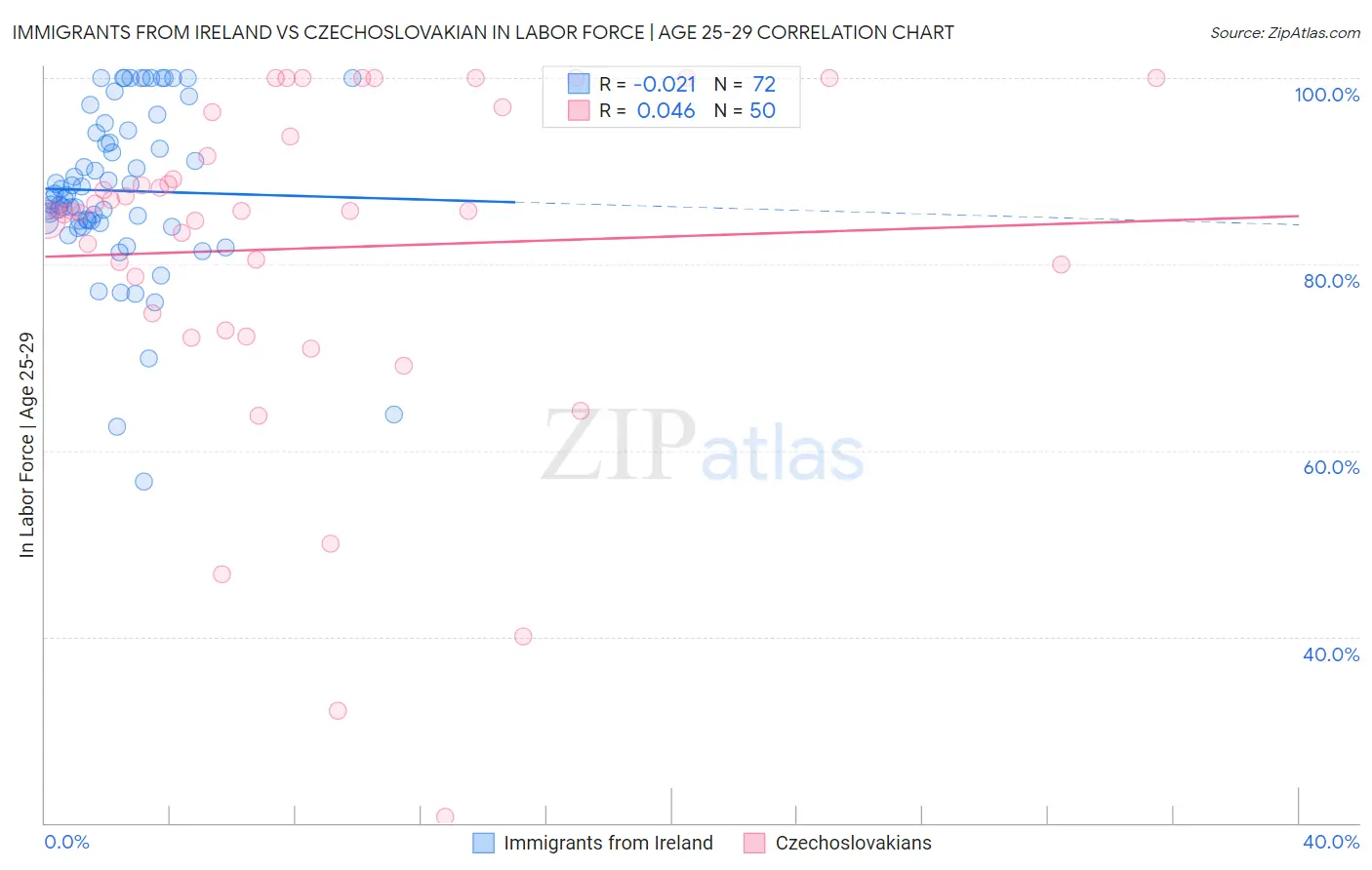 Immigrants from Ireland vs Czechoslovakian In Labor Force | Age 25-29