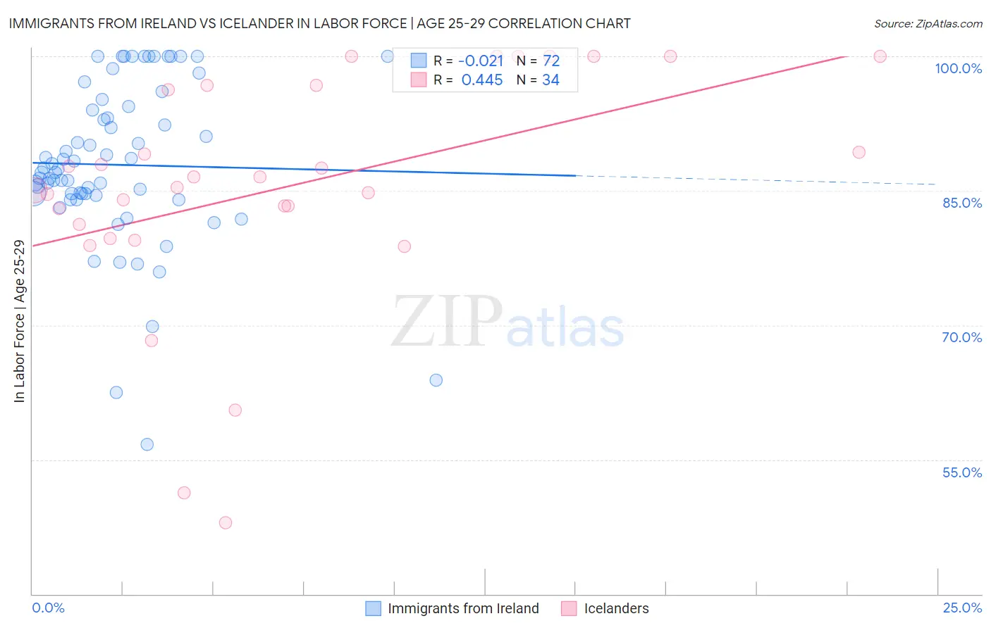 Immigrants from Ireland vs Icelander In Labor Force | Age 25-29