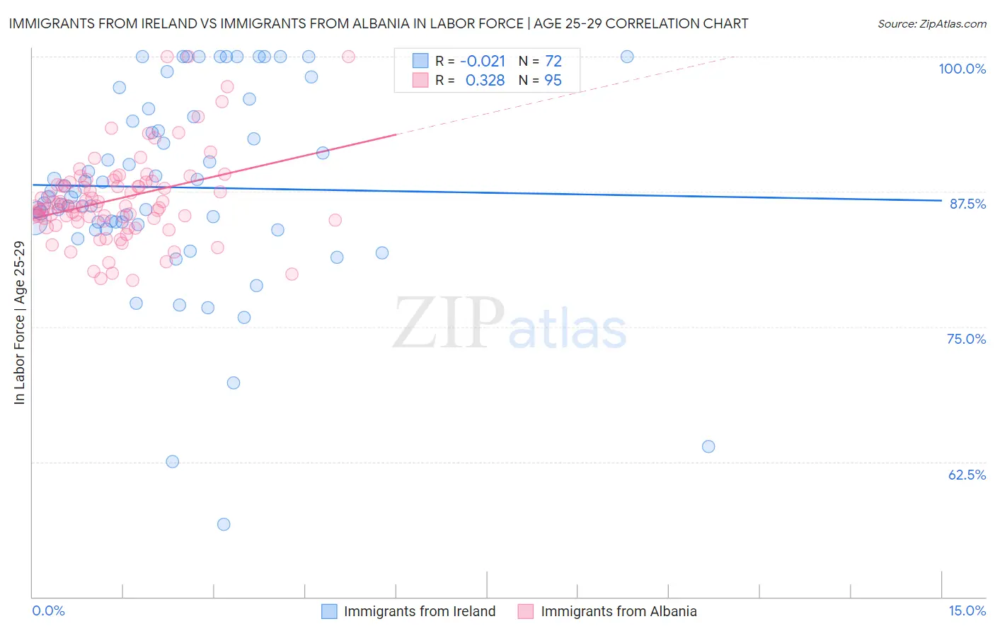 Immigrants from Ireland vs Immigrants from Albania In Labor Force | Age 25-29