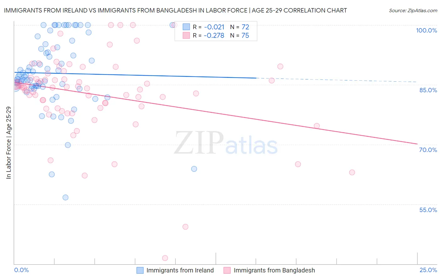 Immigrants from Ireland vs Immigrants from Bangladesh In Labor Force | Age 25-29