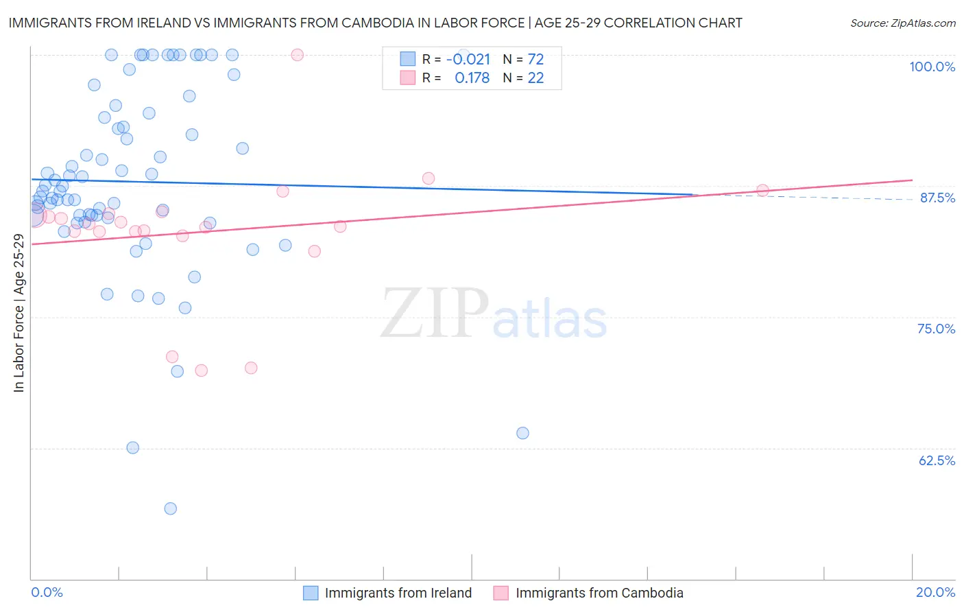 Immigrants from Ireland vs Immigrants from Cambodia In Labor Force | Age 25-29