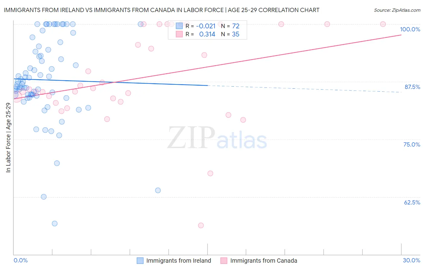 Immigrants from Ireland vs Immigrants from Canada In Labor Force | Age 25-29