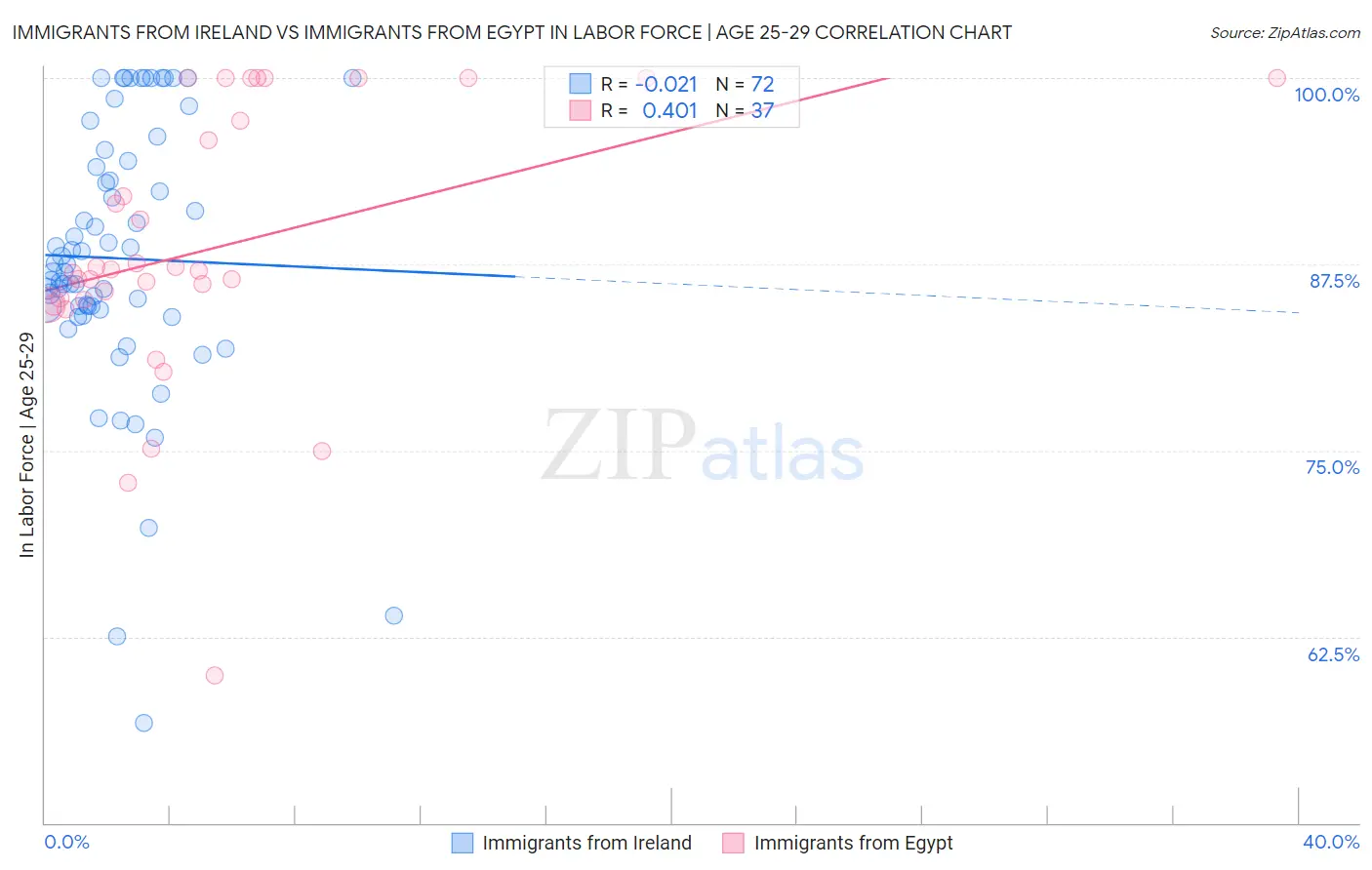 Immigrants from Ireland vs Immigrants from Egypt In Labor Force | Age 25-29