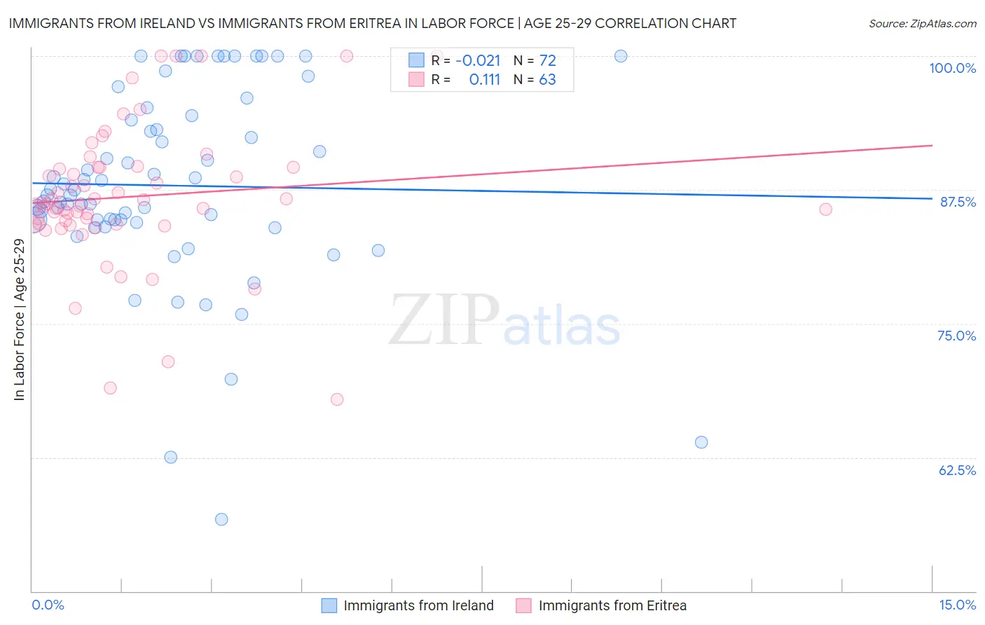 Immigrants from Ireland vs Immigrants from Eritrea In Labor Force | Age 25-29