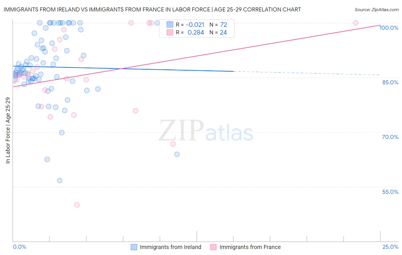 Immigrants from Ireland vs Immigrants from France In Labor Force | Age 25-29