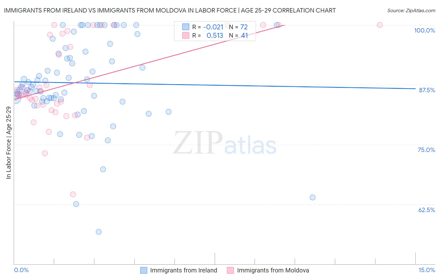 Immigrants from Ireland vs Immigrants from Moldova In Labor Force | Age 25-29