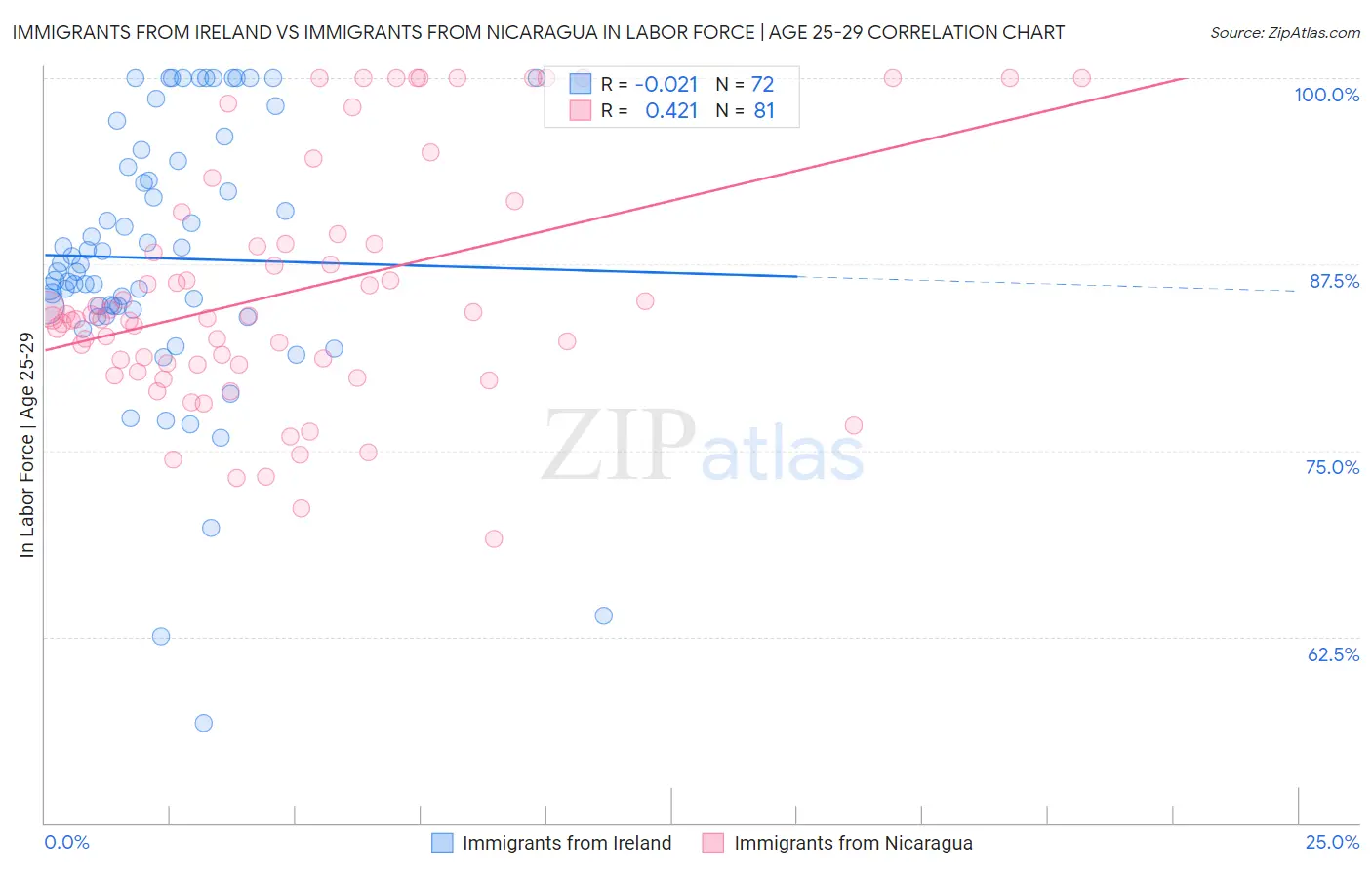 Immigrants from Ireland vs Immigrants from Nicaragua In Labor Force | Age 25-29