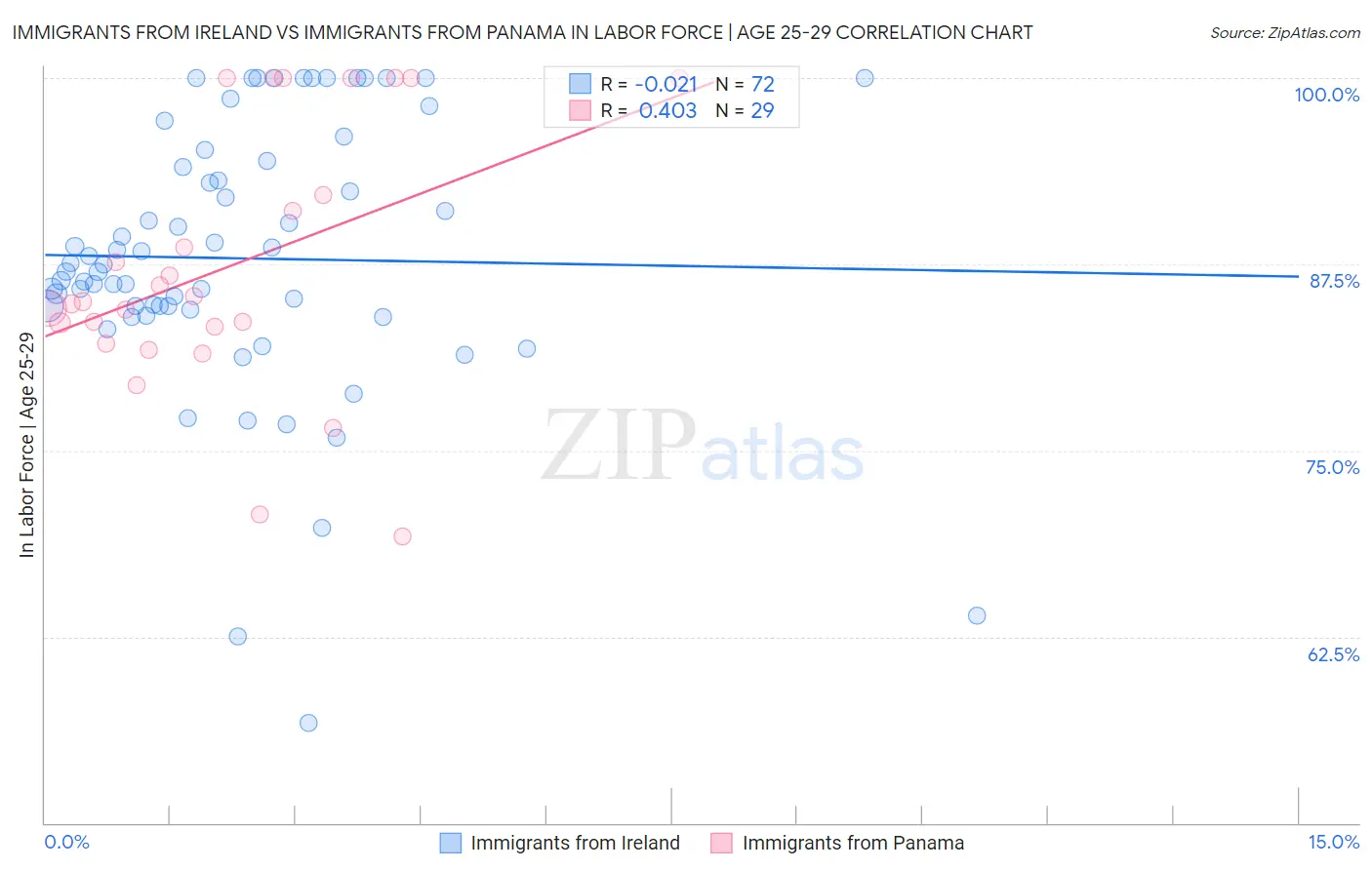 Immigrants from Ireland vs Immigrants from Panama In Labor Force | Age 25-29