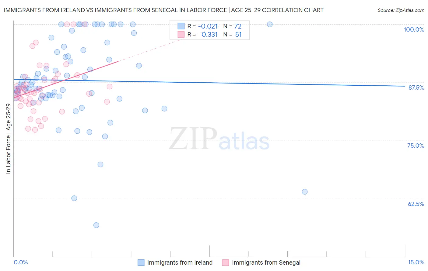 Immigrants from Ireland vs Immigrants from Senegal In Labor Force | Age 25-29