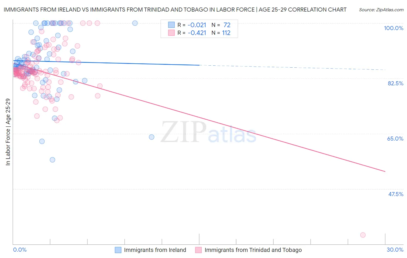 Immigrants from Ireland vs Immigrants from Trinidad and Tobago In Labor Force | Age 25-29