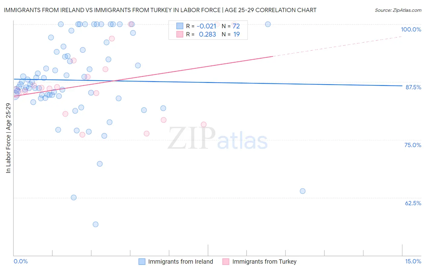 Immigrants from Ireland vs Immigrants from Turkey In Labor Force | Age 25-29