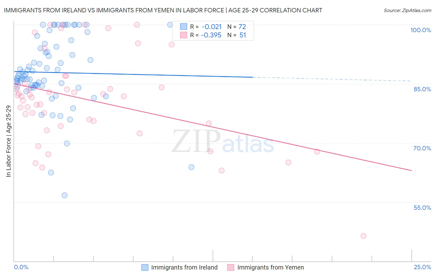 Immigrants from Ireland vs Immigrants from Yemen In Labor Force | Age 25-29