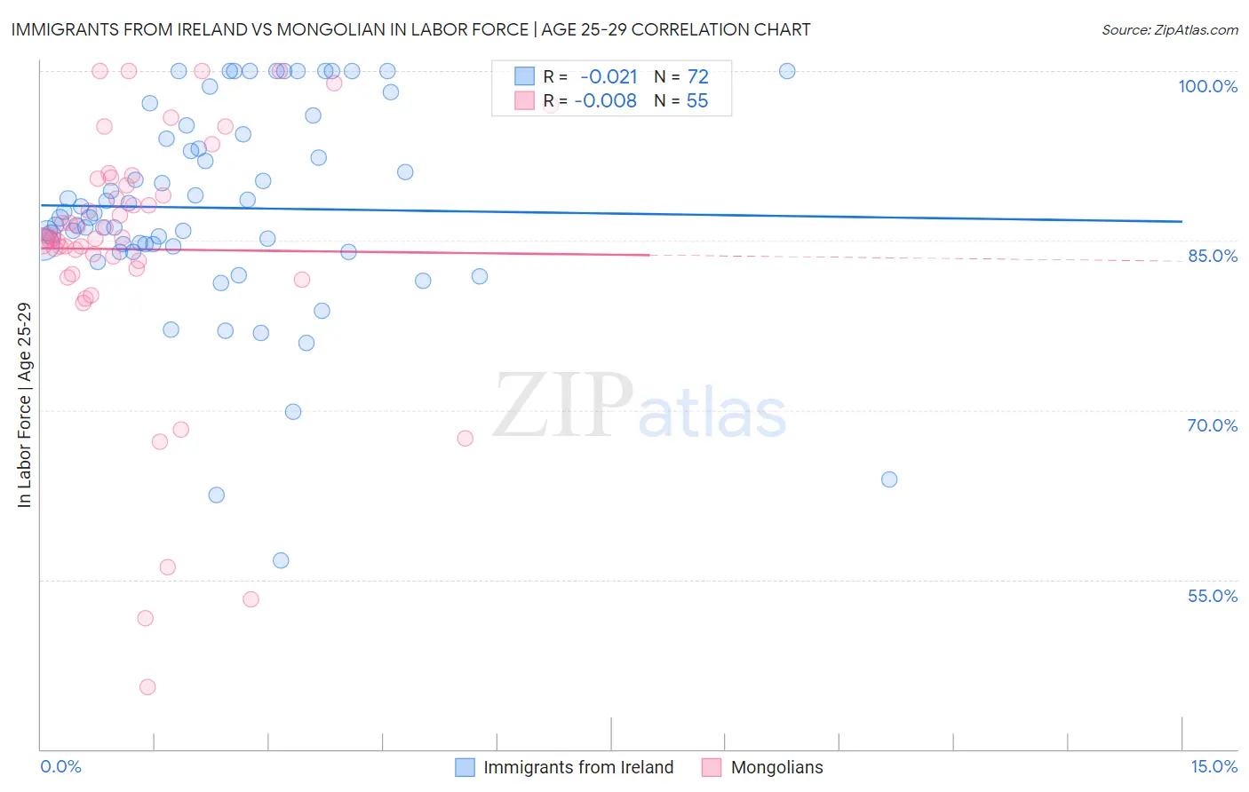 Immigrants from Ireland vs Mongolian In Labor Force | Age 25-29