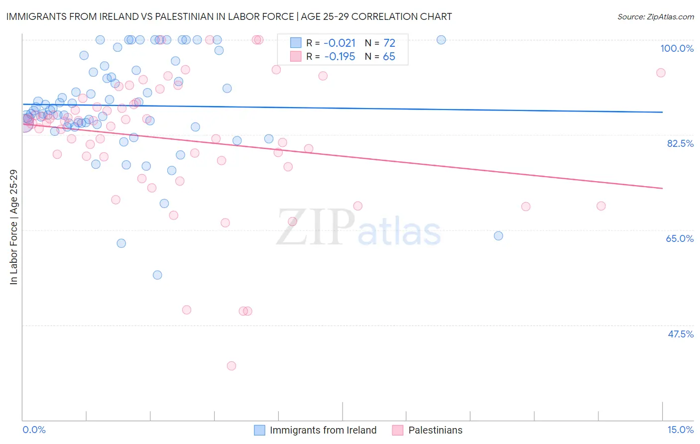 Immigrants from Ireland vs Palestinian In Labor Force | Age 25-29