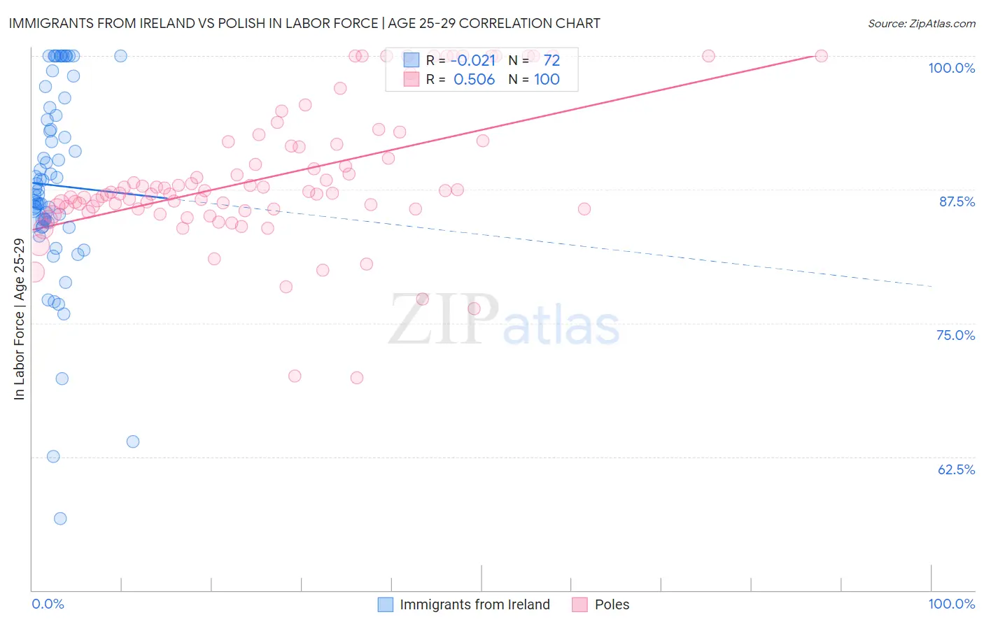 Immigrants from Ireland vs Polish In Labor Force | Age 25-29