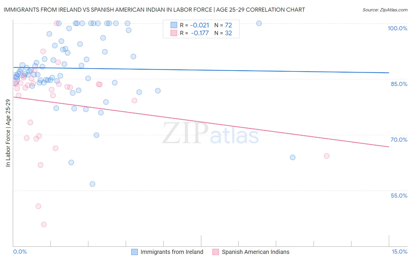 Immigrants from Ireland vs Spanish American Indian In Labor Force | Age 25-29