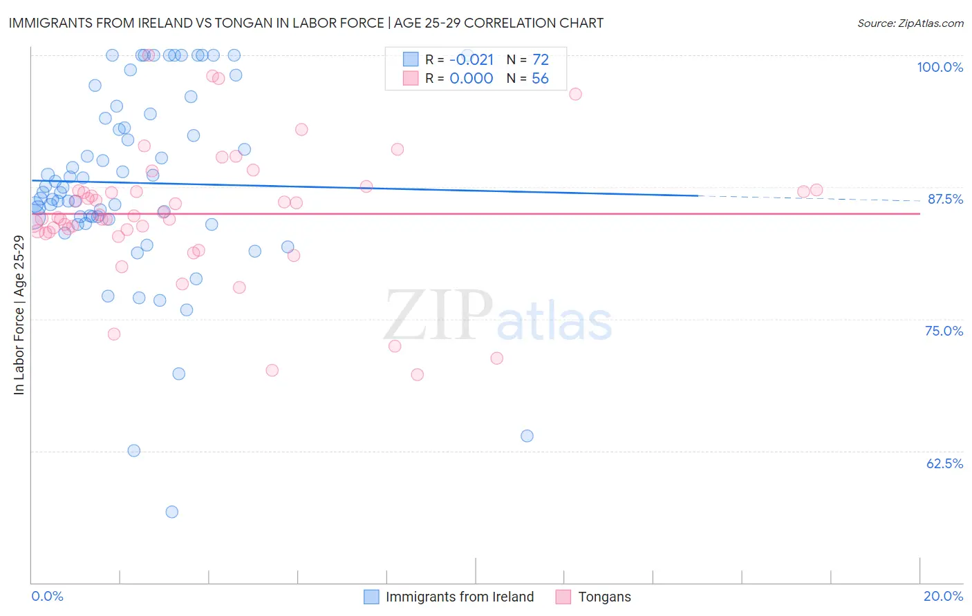 Immigrants from Ireland vs Tongan In Labor Force | Age 25-29