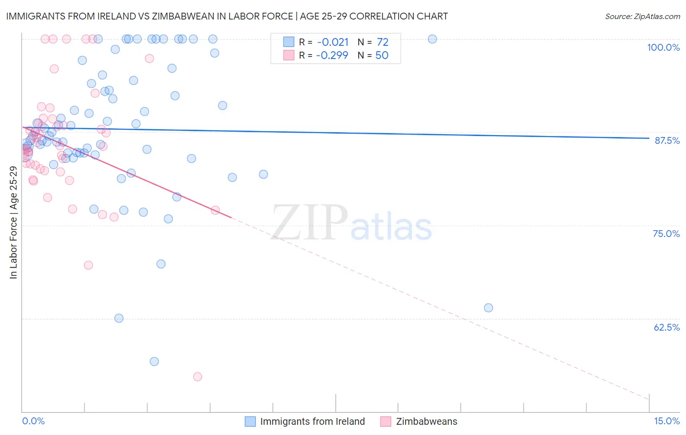 Immigrants from Ireland vs Zimbabwean In Labor Force | Age 25-29