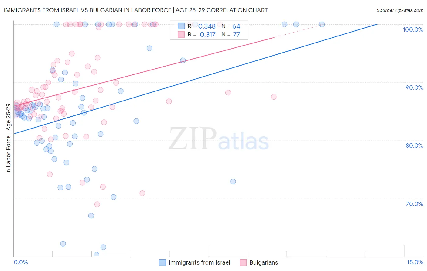 Immigrants from Israel vs Bulgarian In Labor Force | Age 25-29