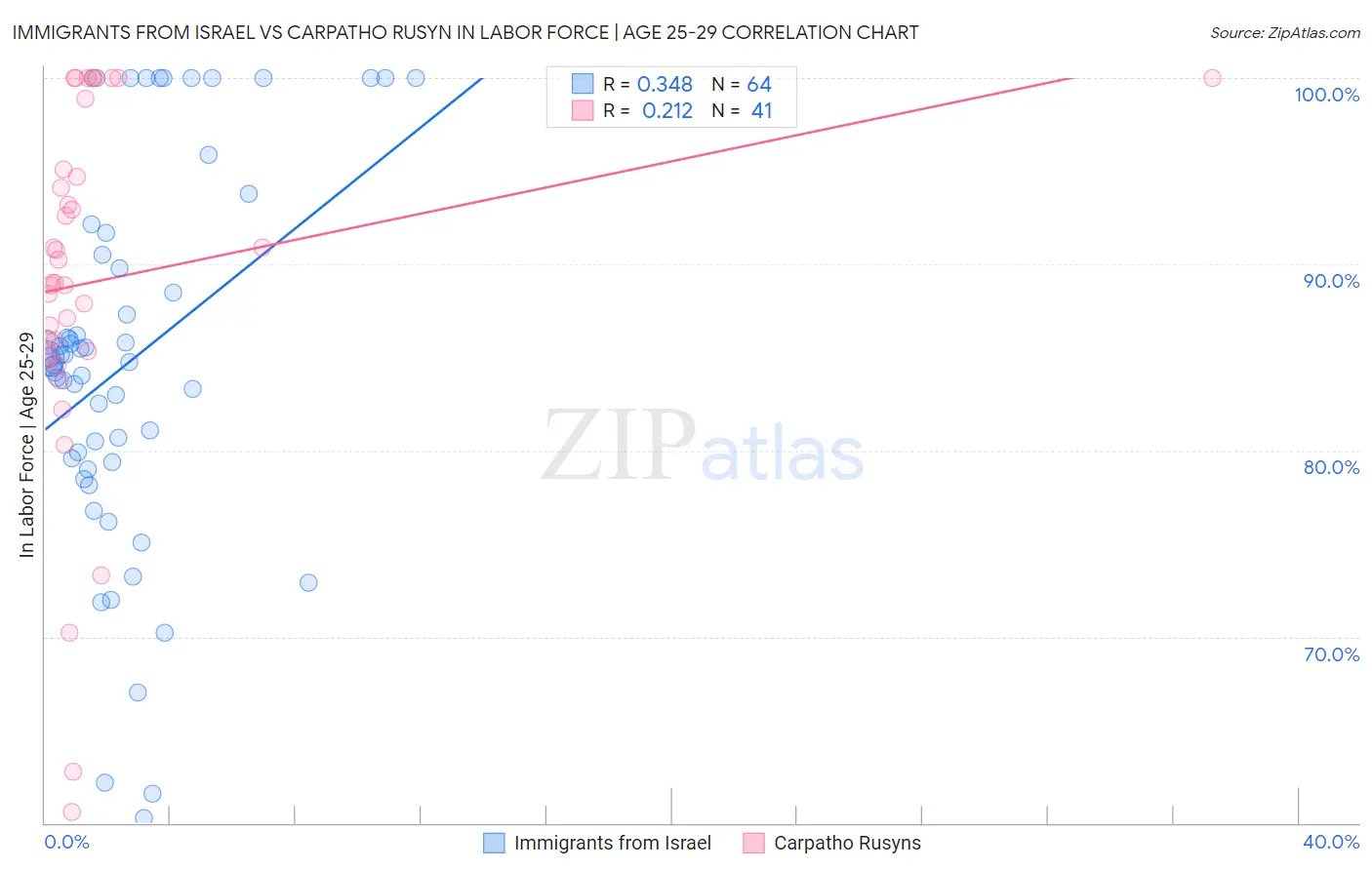 Immigrants from Israel vs Carpatho Rusyn In Labor Force | Age 25-29