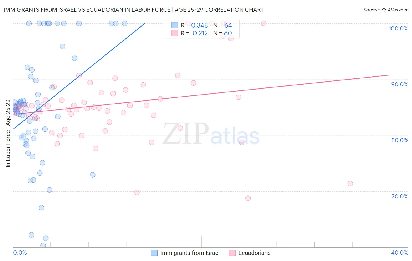 Immigrants from Israel vs Ecuadorian In Labor Force | Age 25-29