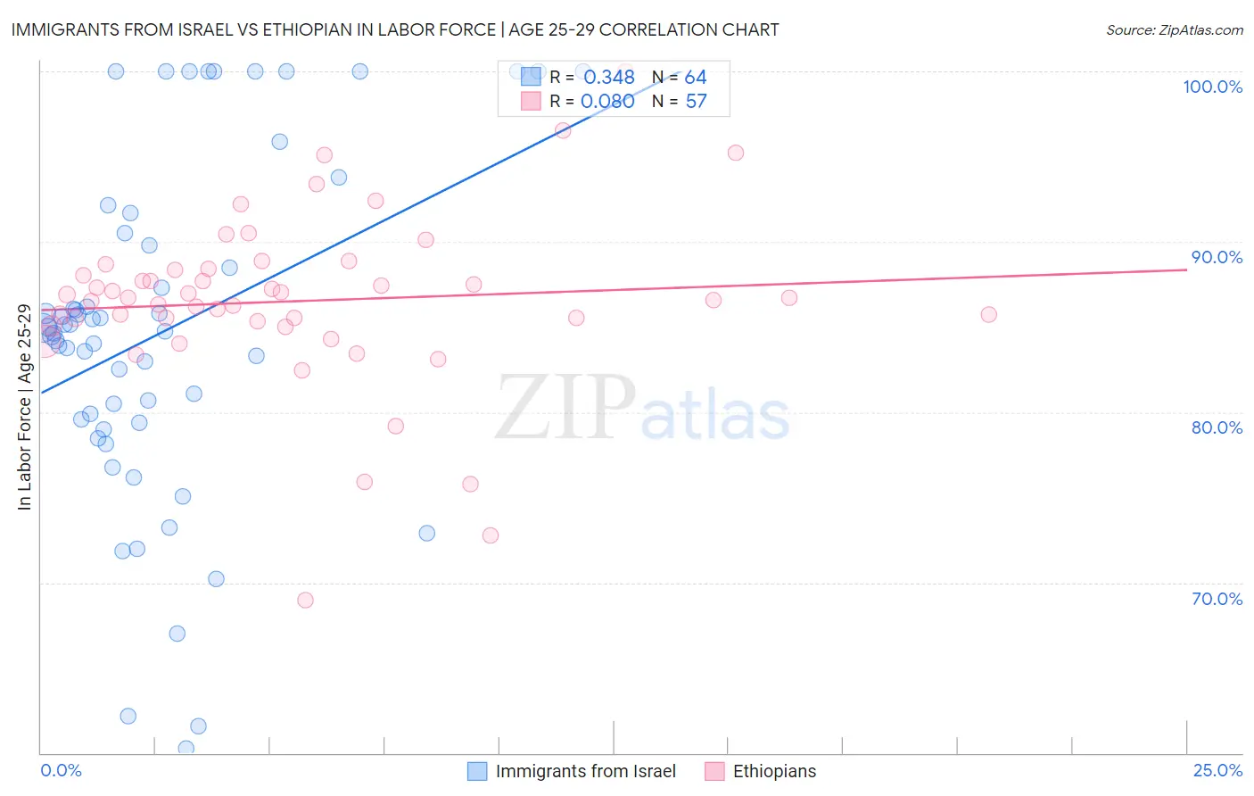 Immigrants from Israel vs Ethiopian In Labor Force | Age 25-29