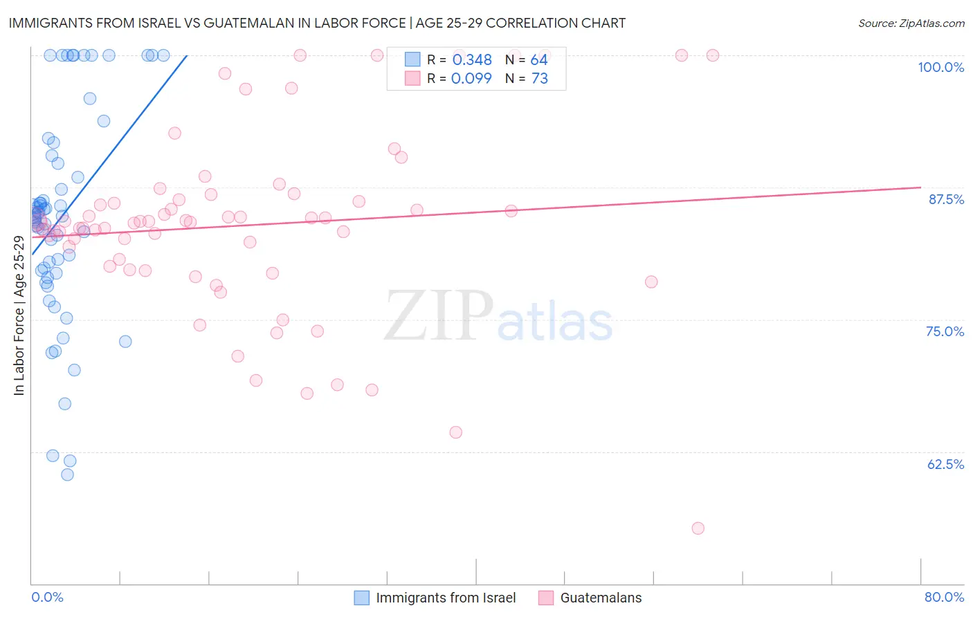 Immigrants from Israel vs Guatemalan In Labor Force | Age 25-29