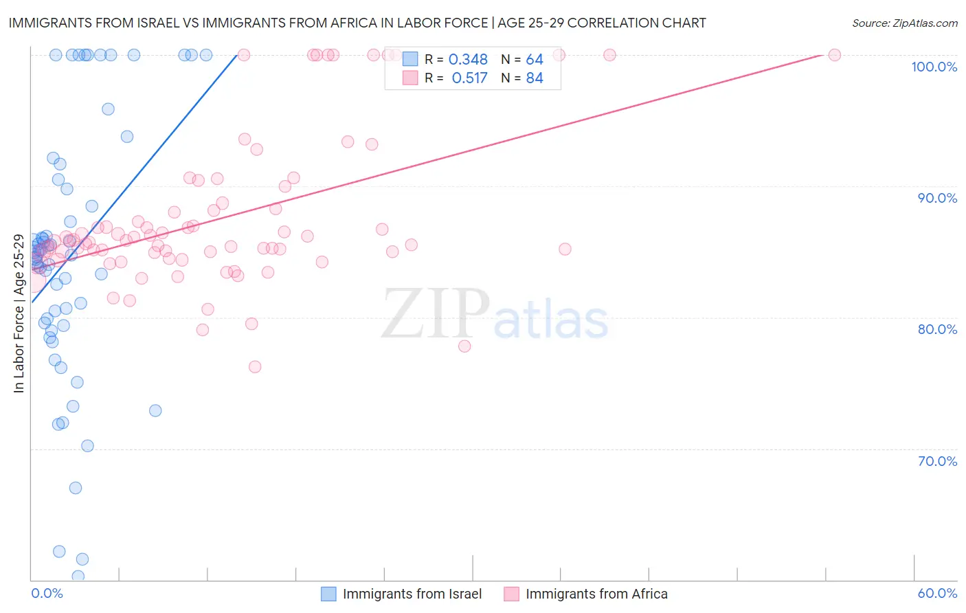 Immigrants from Israel vs Immigrants from Africa In Labor Force | Age 25-29