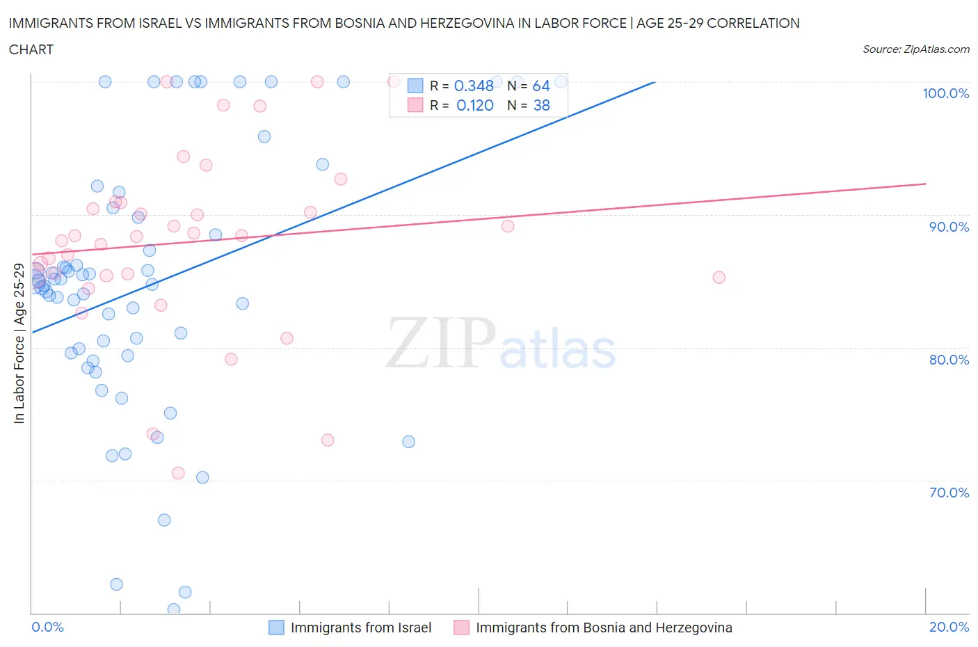 Immigrants from Israel vs Immigrants from Bosnia and Herzegovina In Labor Force | Age 25-29