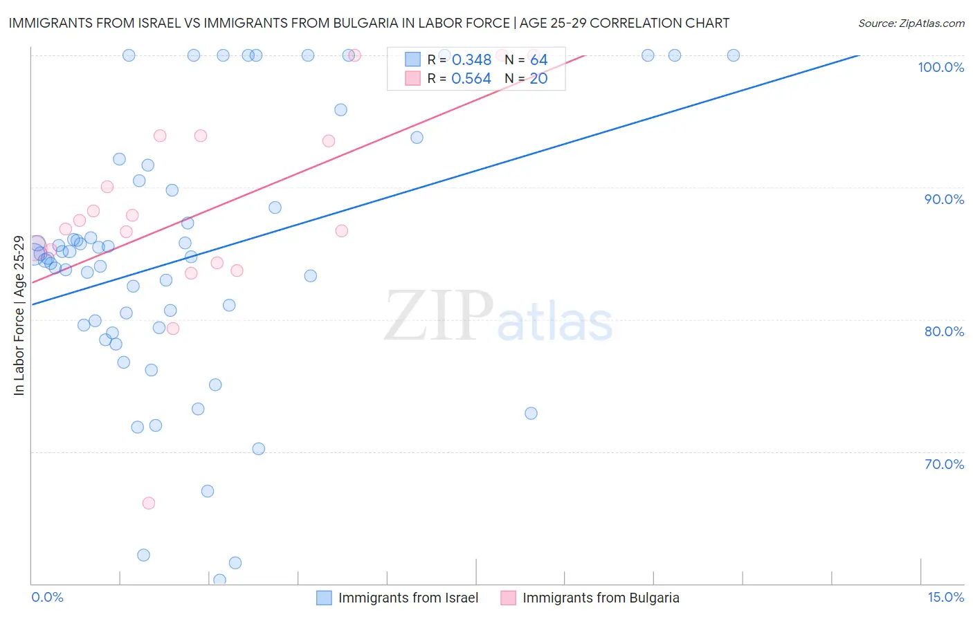 Immigrants from Israel vs Immigrants from Bulgaria In Labor Force | Age 25-29
