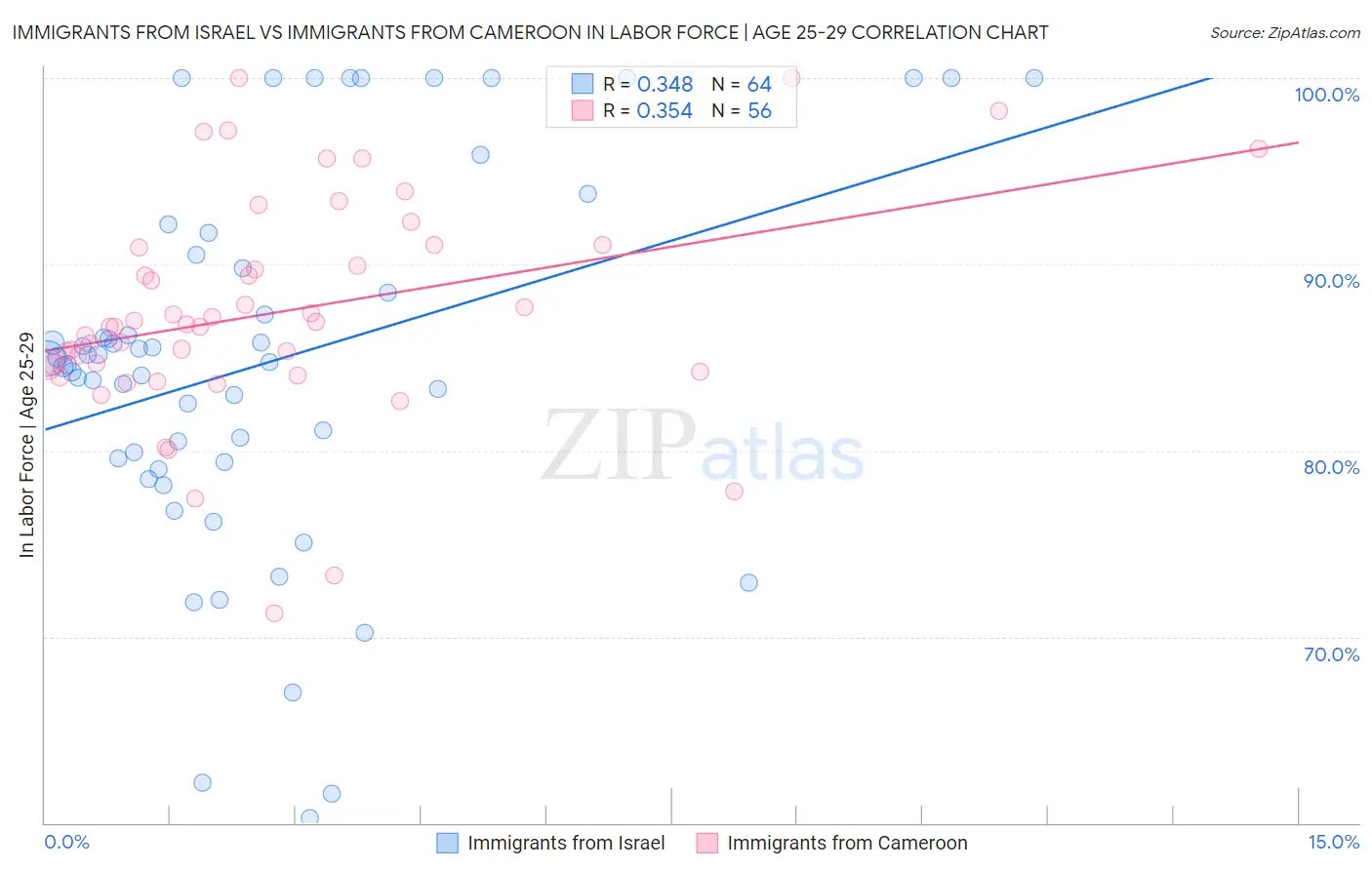 Immigrants from Israel vs Immigrants from Cameroon In Labor Force | Age 25-29