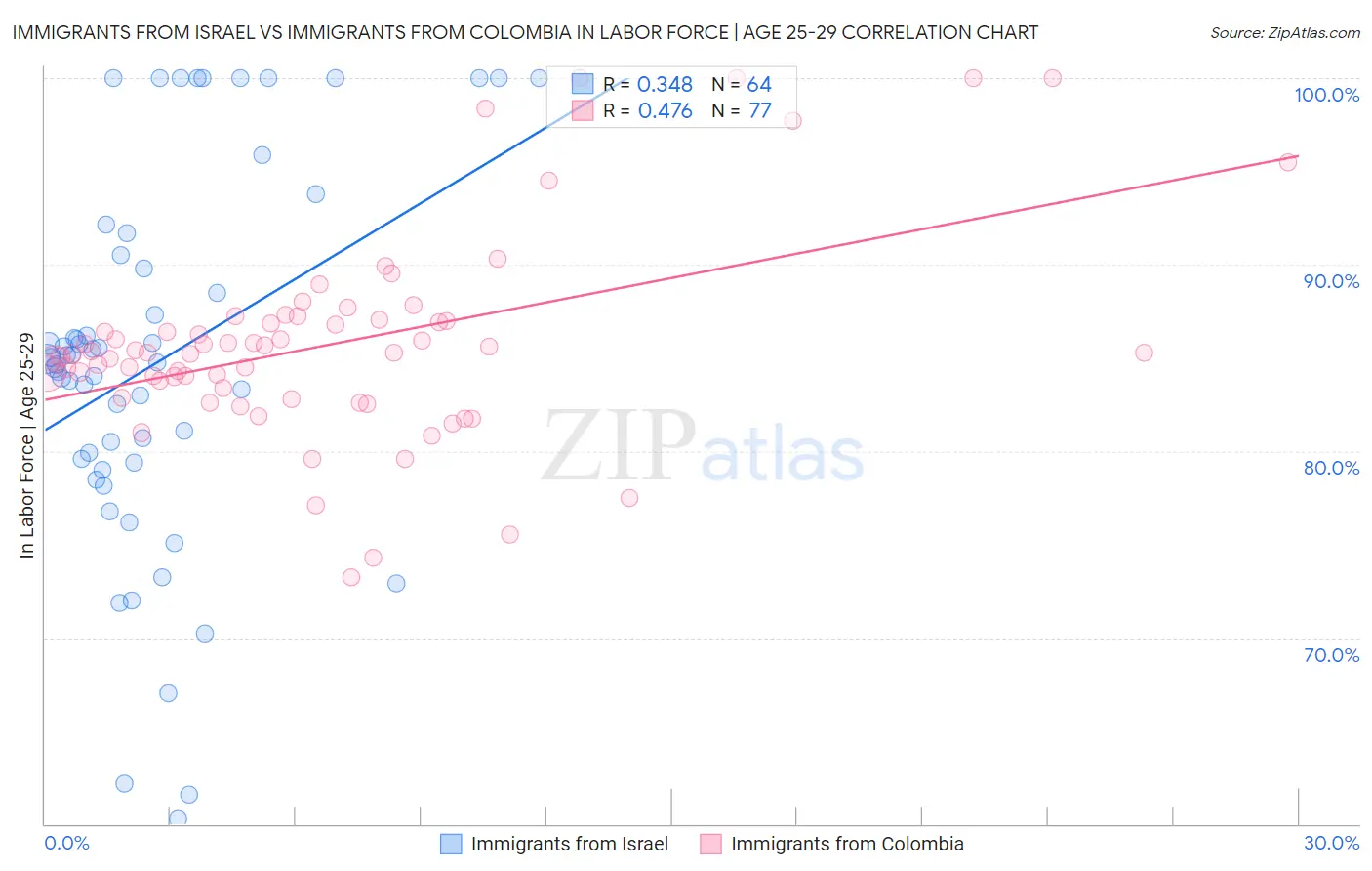 Immigrants from Israel vs Immigrants from Colombia In Labor Force | Age 25-29