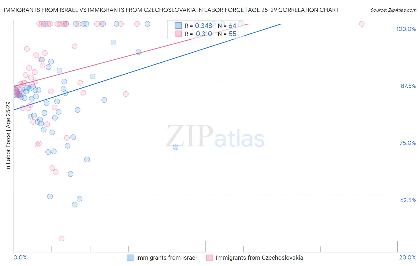 Immigrants from Israel vs Immigrants from Czechoslovakia In Labor Force | Age 25-29