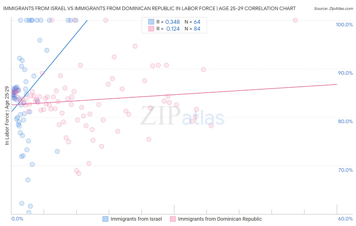 Immigrants from Israel vs Immigrants from Dominican Republic In Labor Force | Age 25-29