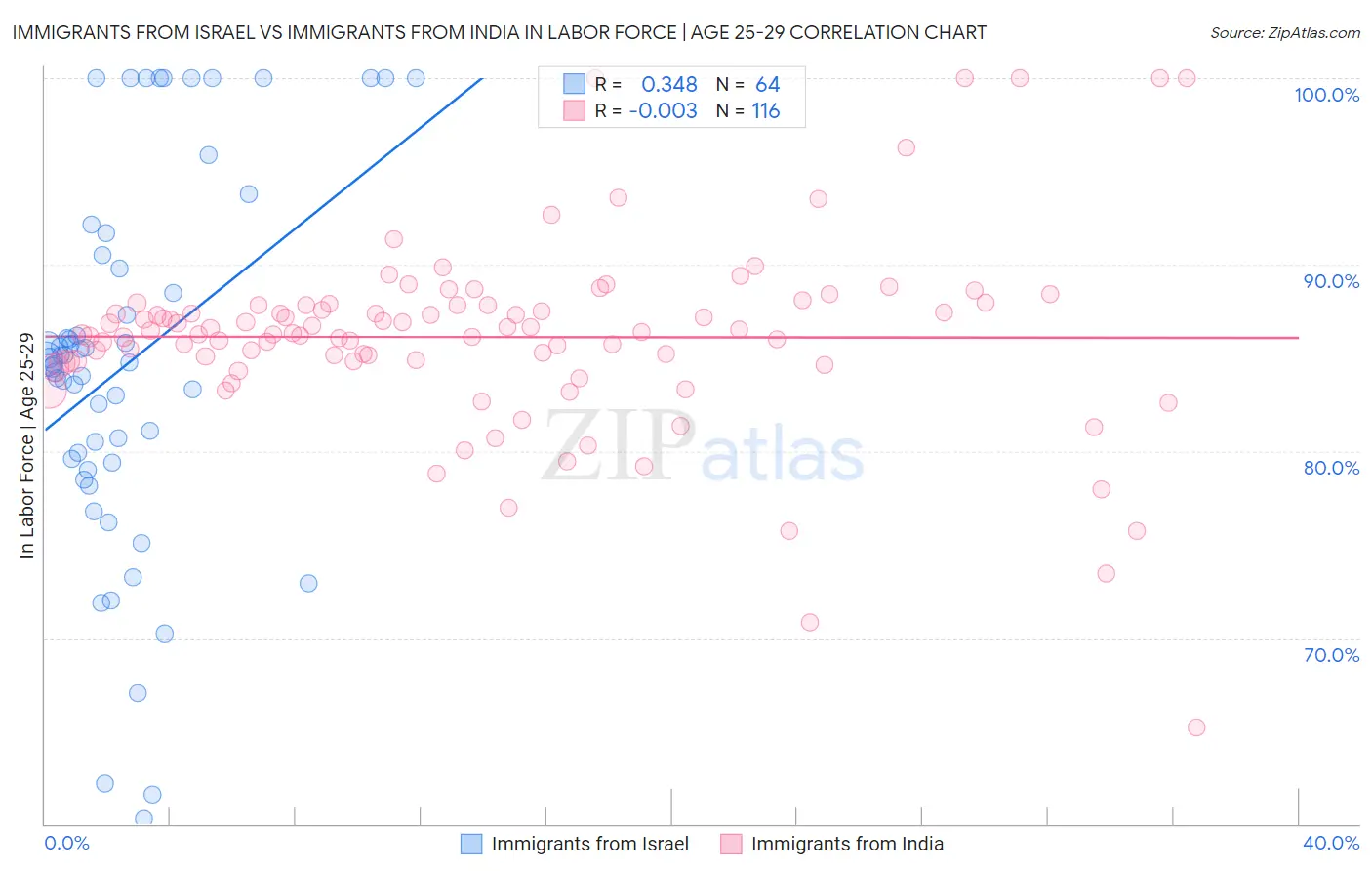 Immigrants from Israel vs Immigrants from India In Labor Force | Age 25-29