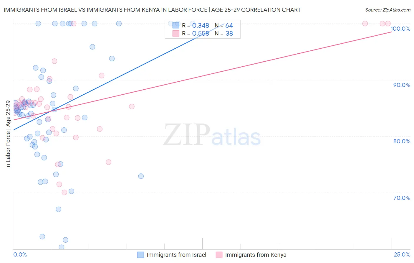 Immigrants from Israel vs Immigrants from Kenya In Labor Force | Age 25-29