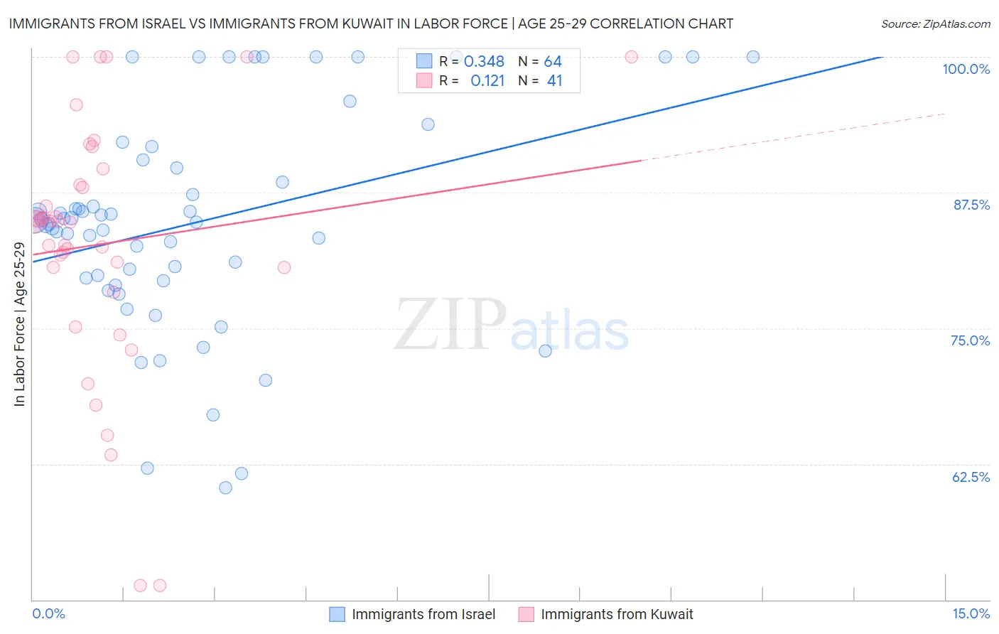 Immigrants from Israel vs Immigrants from Kuwait In Labor Force | Age 25-29